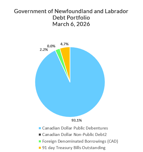 Government of Newfoundland and Labrador Debt Portfolio