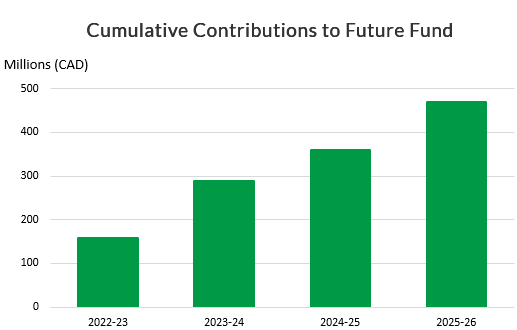 Cumulative Contributions to Future Fund