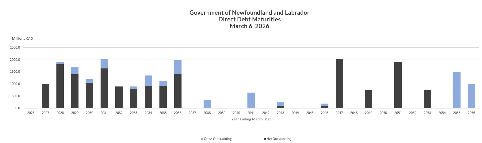 Government of Newfoundland and Labrador Direct Debt Maturities